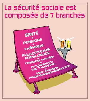 La sécurité sociale est composée de 7 branches