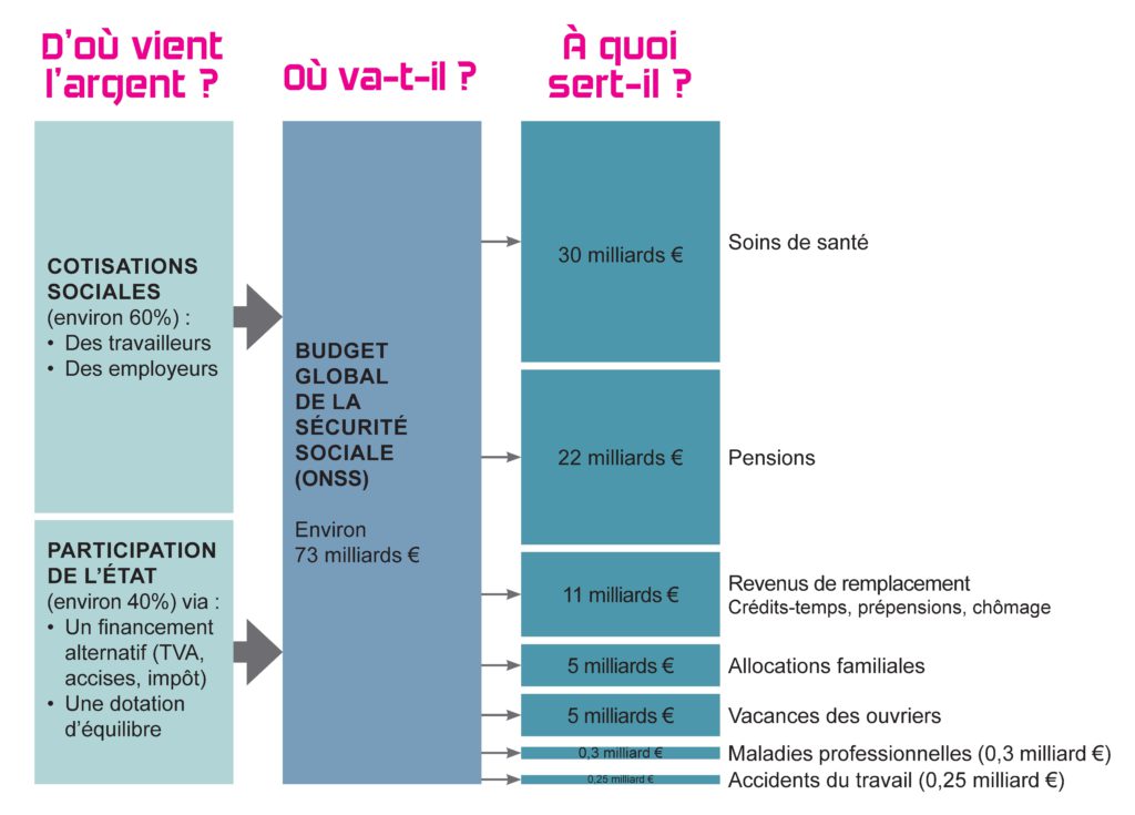 D'où vient l'argent ?