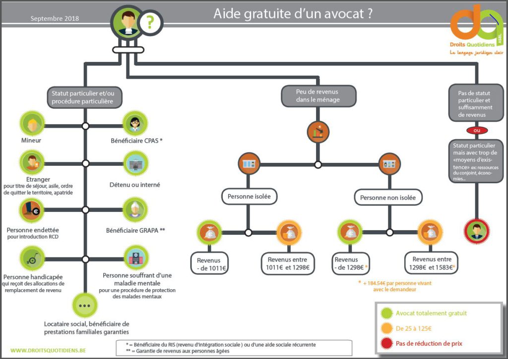 Aide gratuite d'un avocat ? 